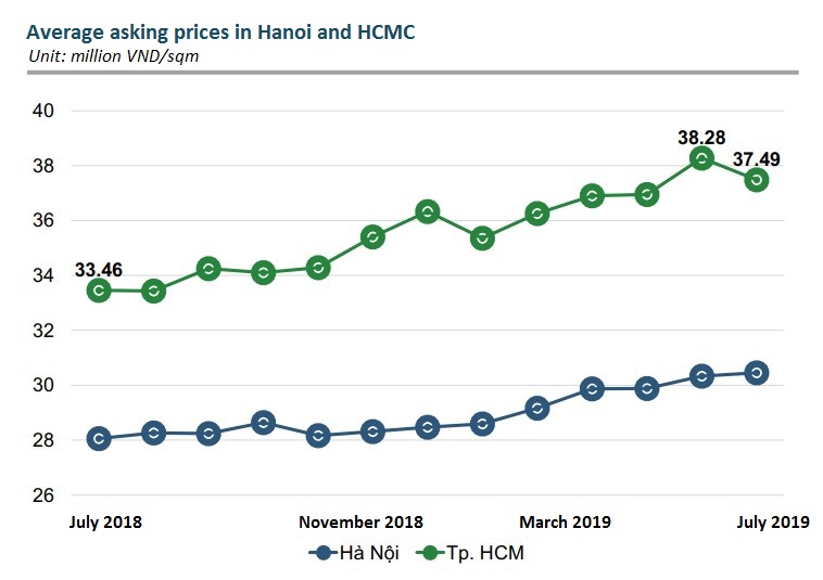 The average asking prices of condos in Hanoi and HCMC from July 2018 to July 2019.