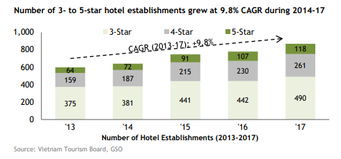 Số lượng khách sạn 3 - 5 sao tại Việt Nam trong giai đoạn từ 2014 - 2017.