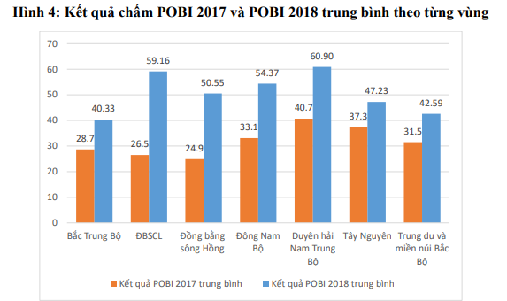 Kết quả chấm POBI trung bình theo từng vùng năm 2017 và 2018.