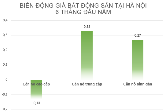 Biến động giá bất động sản tại Hà Nội trong quý II