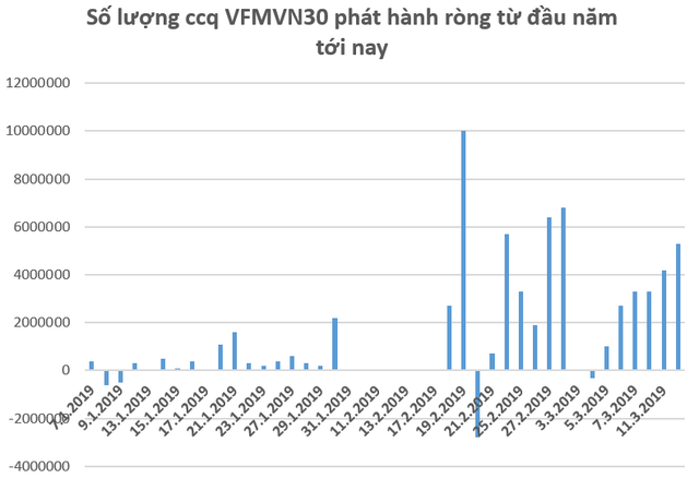 Dòng vốn ngoại đổ mạnh vào TTCK Việt Nam thông qua VFMVN30 ETF