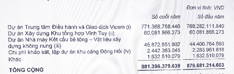 Chi phí xây dựng cơ bản dở dang của Vicem tại một số dự án