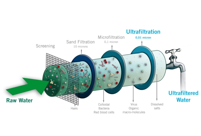 Nguyên lý hoạt động của công nghệ siêu màng lọc nước UF.