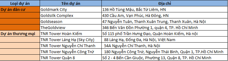TNR Holdings nổi lên với nhiều dự án dân cư và dự án thương mại lớn, tập trung chủ yếu tại Hà Nội và TP. Hồ Chí Minh.