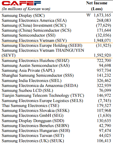 SEV và SEVT là 2 trong số 3 công ty có lợi nhuận lớn nhất trong hệ thống công ty con của Samsung Electronics
