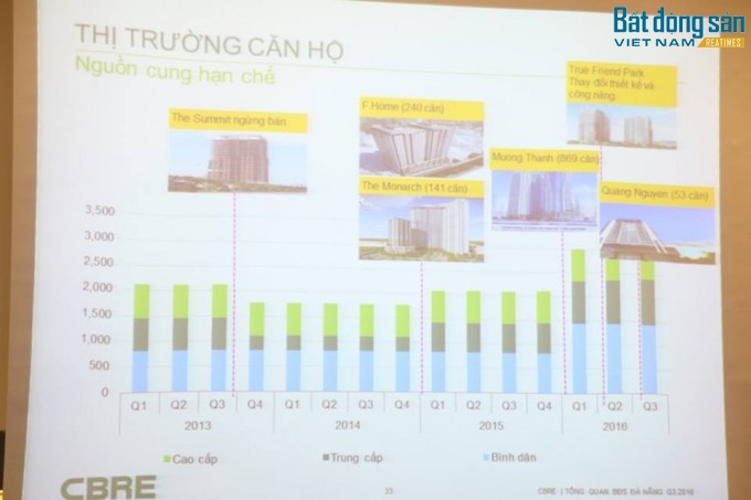 So sánh thị trường căn hộ tại Đà Nẵng trong quý 3/2016.