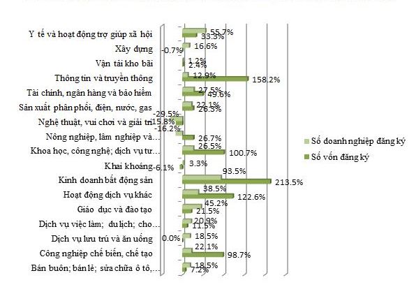 Tình hình doanh nghiệp đăng ký thành lập mới theo lĩnh vực hoạt động - Nguồn: Cục Quản lý đăng ký kinh doanh.