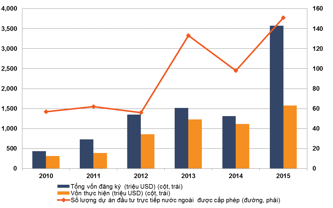 Biểu đồ: Vốn đầu tư nước ngoài vào Bắc Ninh, giai đoạn 2010 - 2015.
