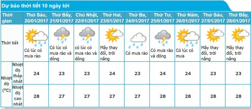 Dự báo thời tiết Nha Trang từ ngày 20-29/01/2017