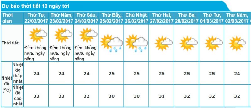 Dự báo thời tiết Hồ Chí Minh 10 ngày tới