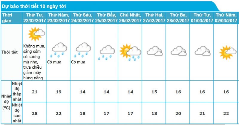 Dự báo thời tiết Hà Nội 10 ngày tới