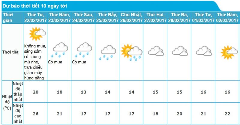 Dự báo thời tiết Hải Phòng 10 ngày tới