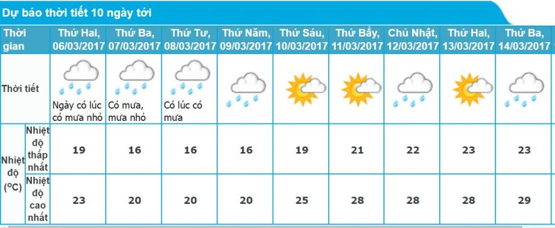 Dự báo thời tiết Hà Nội 10 ngày tới