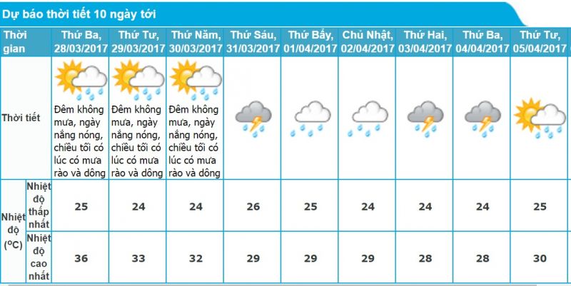 Dự báo thời tiết TP. Hồ Chí Minh 10 ngày tới 