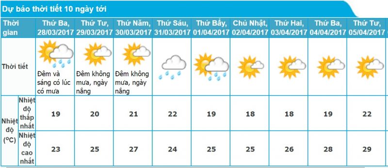 Dự báo thời tiết Hà Nội 10 ngày tới 
