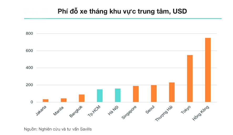 Biểu đồ về phí đỗ xe tại trung tâm TPHCM và Hà Nội cho thấy mức phí ở 2 TP cao gần gấp đôi Bangkok và gần gấp 3 lần Manila.