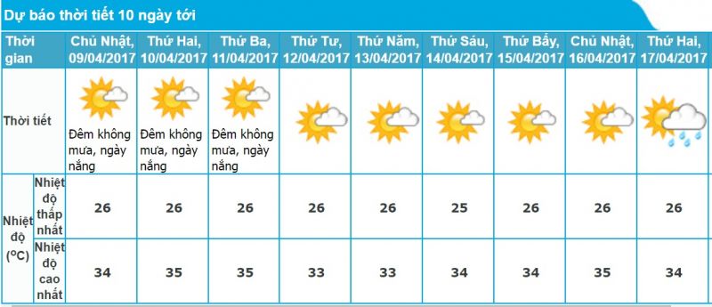 Dự báo thời tiết Hồ Chí Minh 10 ngày tới