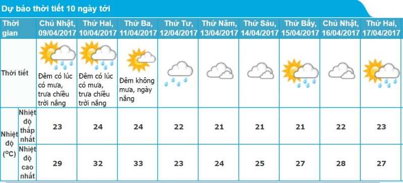 Dự báo thời tiết Hải Phòng 10 ngày tới