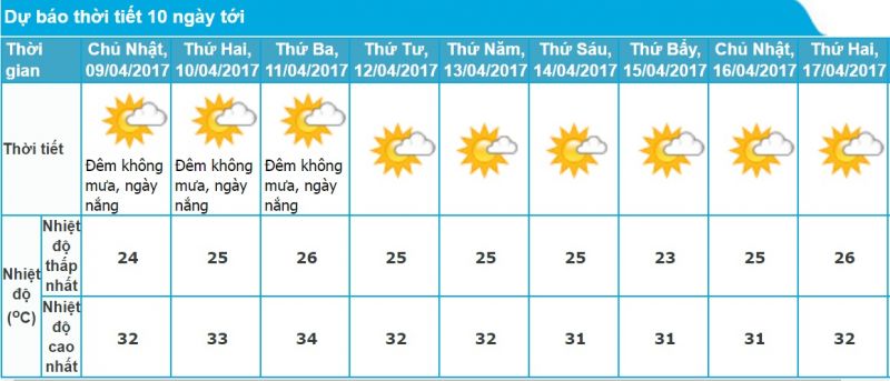 Dự báo thời tiết Nha Trang 10 ngày tới