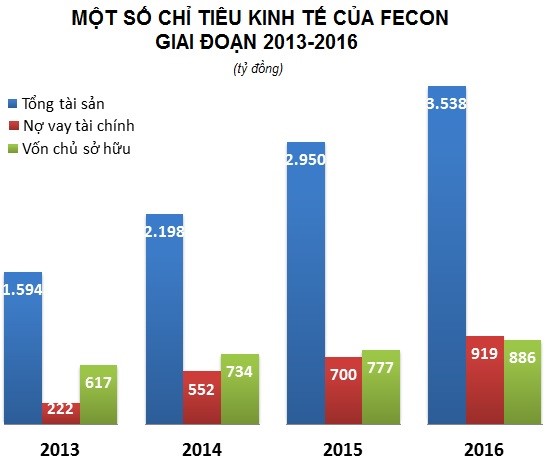 Kể từ khi niêm yết trên HOSE năm 2012, các chỉ số kinh doanh của FECON tăng trưởng khá nhanh. Đồ họa: Quang Thắng.