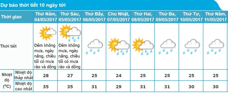 Dự báo thời tiết TP. Hồ Chí Minh 10 ngày tới chính xác nhất. Ảnh minh họa.
