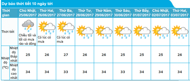 Dự báo thời tiết TP. Hồ Chí Minh 10 ngày tới
