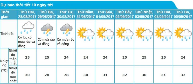 Dự báo thời tiết Hải Phòng 10 ngày tới