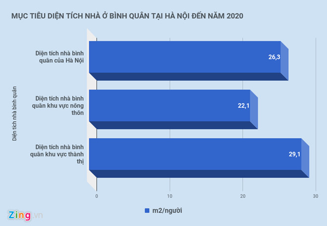 Mục tiêu diện tích nhà bình quân tại Hà Nội đến năm 2020. Đồ họa: Hiếu Công.