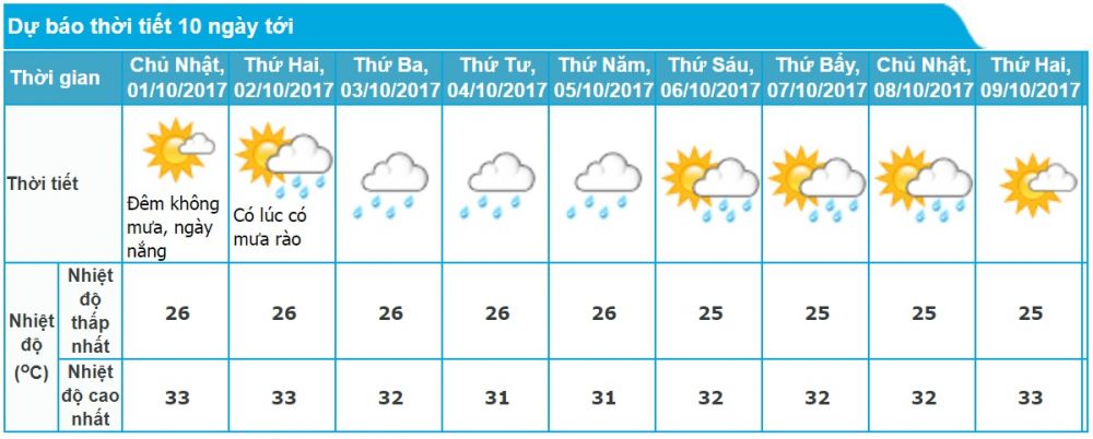 Dự báo thời tiết Đà Nẵng 10 ngày tới