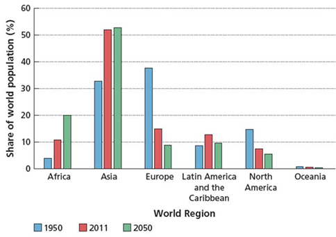 Nguồn : World Urbanization Prospects The 2014 Revision.