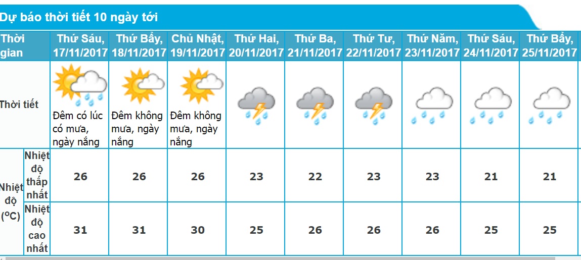 Dự báo thời tiết Đà Nẵng 10 ngày tới chính xác nhất. Ảnh minh họa.