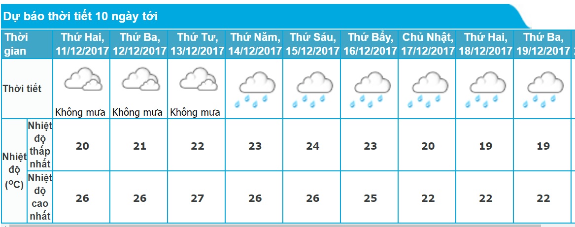 Dự báo thời tiết Đà Nẵng 10 ngày tới chính xác nhất. Ảnh minh họa.