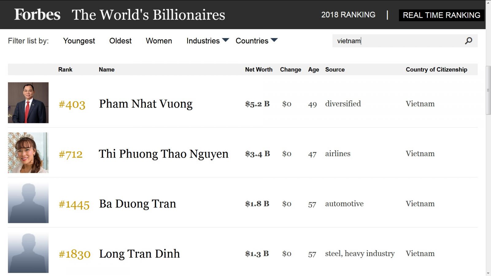 Danh sách tỷ phú 2018 của Forbes có tên 4 người Việt Nam