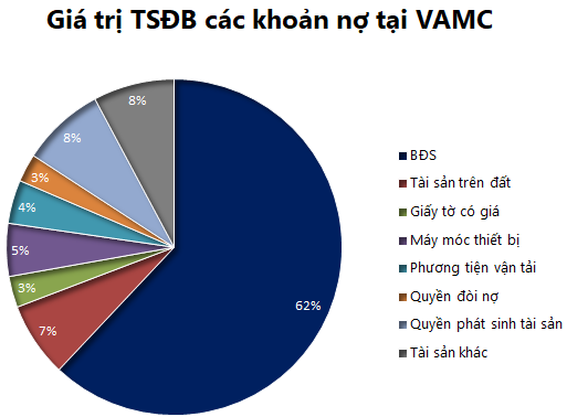 Biểu đồ nợ xấu BĐS của VAMC.