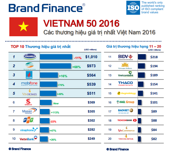 Top 10 thương hiệu giá trị nhất Việt Nam 2016