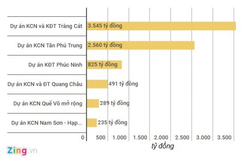 Một số dự án trong danh mục hàng tồn kho của Kinh Bắc tính tới hết năm 2016. Đồ họa: Quang Thắng.