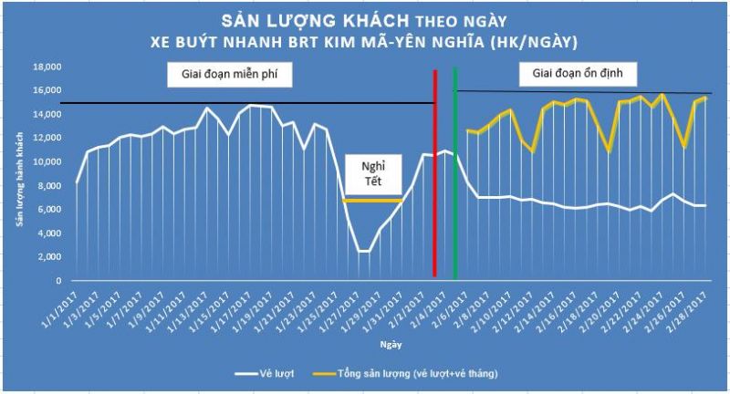 Sản lượng tuyến Hanoi BRT (Nguồn số liệu: Transerco)