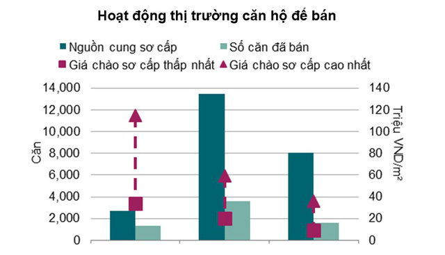 Qua biểu đồ trên cho thấy, số căn hộ bán được so với nguồn cung trên thị trường chiếm tỷ trọng rất ít, đặc biệt là phân khúc trung cao cấp. Nguồn: Savills Việt Nam.
