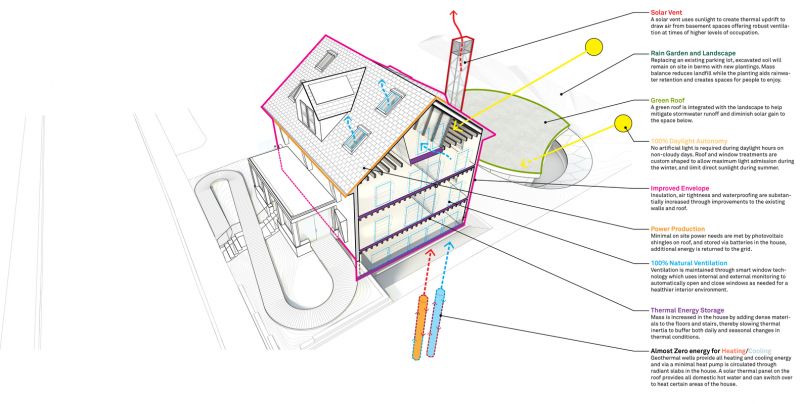 Mô hình các cải tiến mới của ngôi nhà, bao gồm: hệ thống thông gió, máy bơm địa nhiệt, khung che cửa sổ và pin quang điện. 