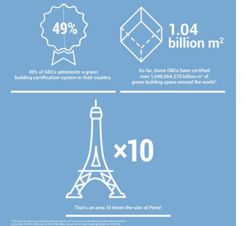 Công trình Xanh đã xây dựng trên toàn thế giới 1,04 tỷ m2 , bằng 10 lần diện tích TP Paris.