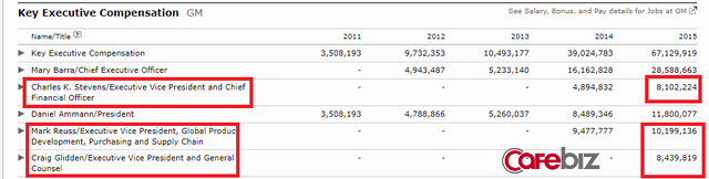 Số liệu thu nhập năm 2015 của một vài thành viên Ban Lãnh đạo GM (Nguồn: Morningstar)