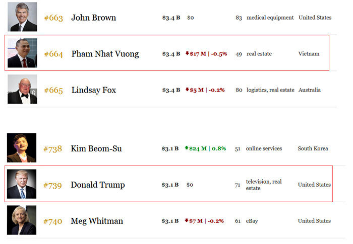 Tỷ phú Phạm Nhật Vượng xếp trên đương kim Tổng thống Mỹ Donald Trump trong bảng xếp hạng người giàu thế giới của Forbes