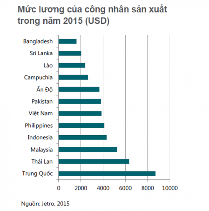Giá nhân công Việt Nam chỉ bằng một nửa so với Trung Quốc.