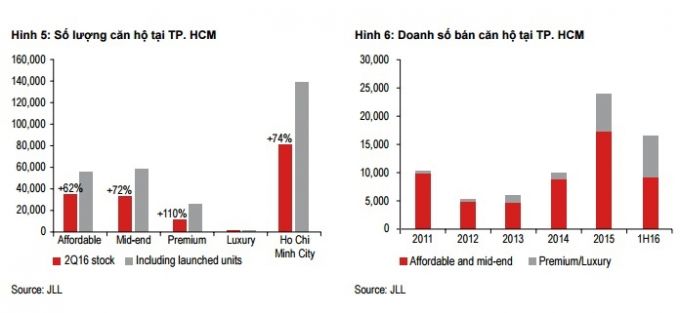 Biểu đồ nguồn cung và doanh số bán căn hộ cao cấp tại TP.HCM. Nguồn: JLL