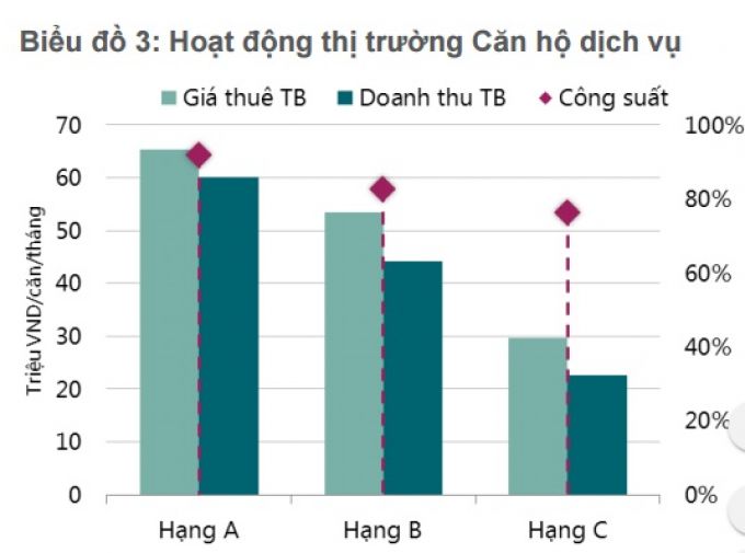 Biểu đồ hoạt động thị trường căn hộ dịch vụ tại Hà Nội QIII/2016.