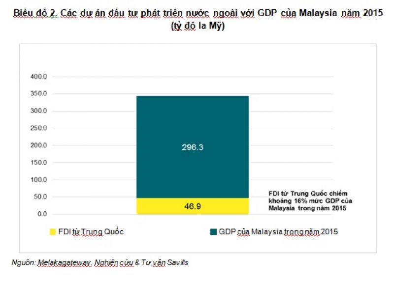 Trong 5 năm tới, Quỹ Tiền tệ quốc tế (IMF) dự đoán GDP bình quân đầu người của Malaysia sẽ tiếp tục đứng trên Trung Quốc. 