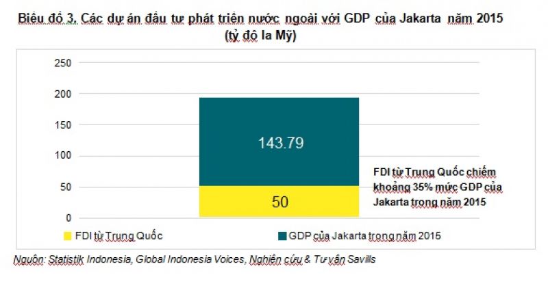 Theo dự báo của Savills, Indonesia sẽ thu hút nhiều sự quan tâm và hoạt động đầu tư của các nhà đầu tư hơn trong 12 - 18 tháng tiếp theo.