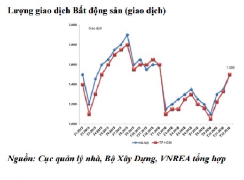 Theo VNREA, trong năm 2016, hai đô thị lớn là Hà Nội và TP. HCM có khoảng 30.565 giao dịch, chỉ bằng 80% lượng giao dịch của năm 2015.