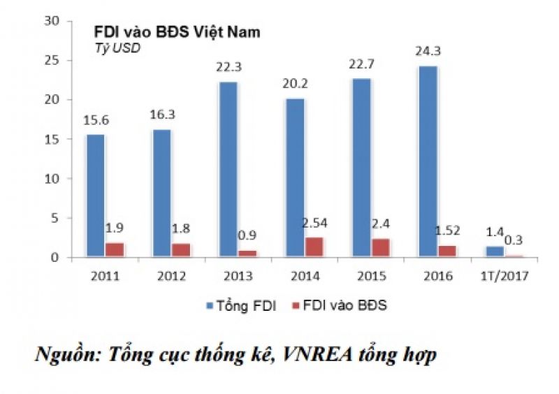 Mức độ quan tâm của các nhà đầu tư nước ngoài đối với thị trường Việt Nam ngày càng tăng trong năm 2017