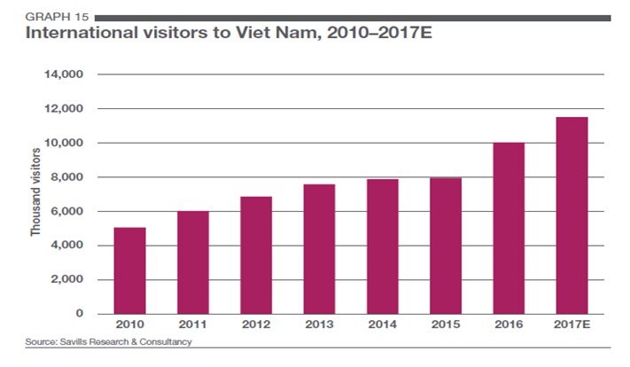 Lượng Khách Quốc Tế Đến Việt Nam, 2010 - 2017. Nguồn: Savills Research & Consultancy